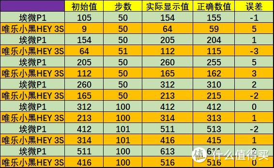 独立性高，自带GPS、三秒定位的埃微P1运动手表