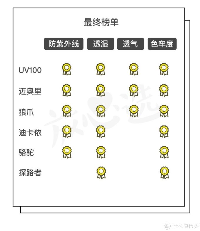 恕我直言,你穿的防晒服,可能不防晒……