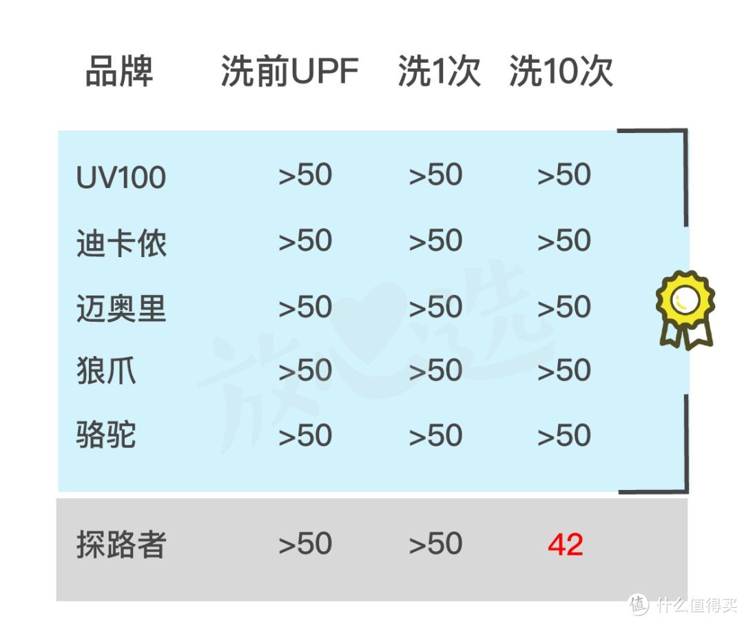 恕我直言，你穿的防晒服，可能不防晒……