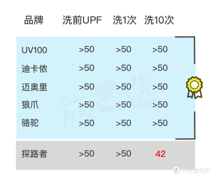 恕我直言,你穿的防晒服,可能不防晒……