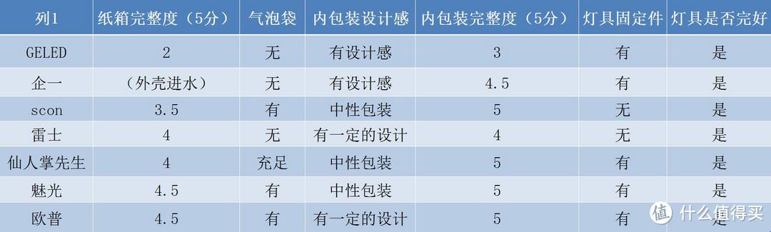 想买射灯却不知道怎么买？七款超详细射灯对比评测，教你选择