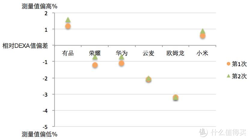 体脂秤靠谱嘛？关于减肥的秘密戳这里！