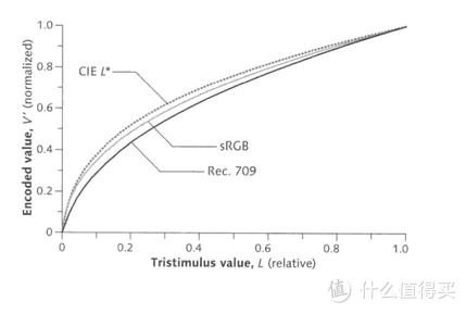 以DisplayCAL参数为例子,显示器校色经验分享