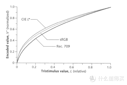 以DisplayCAL参数为例子，显示器校色经验分享