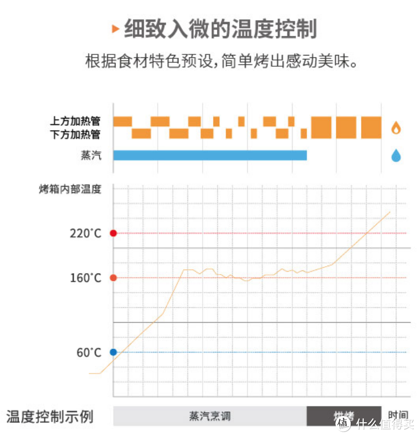 一秒入魂！号称可烤出世界上最好吃的面包：BALMUDA 巴慕达 蒸汽烤箱 首发体验