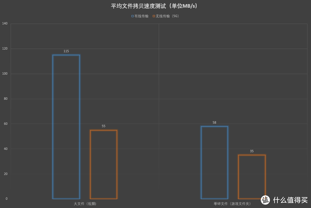 记一次简易的家用网络存储升级体验