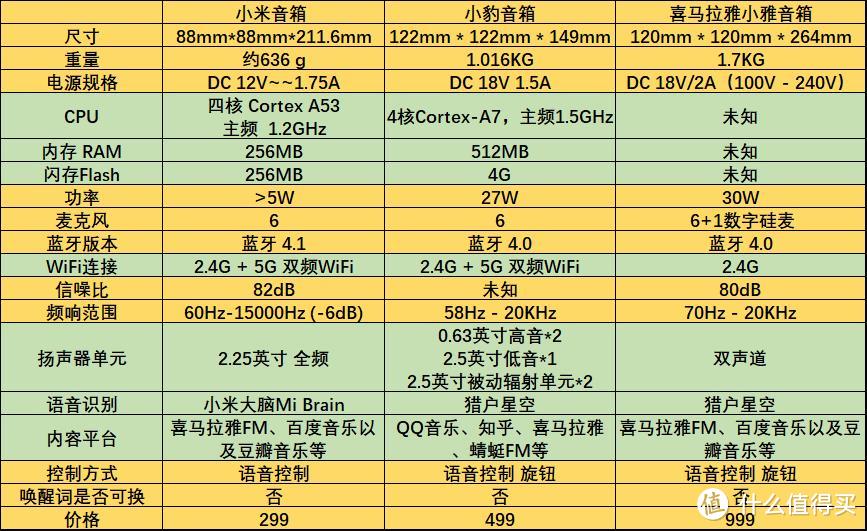 差异化竞争，音质升级、人声甜的小豹智能语音音箱点评(附拆解)