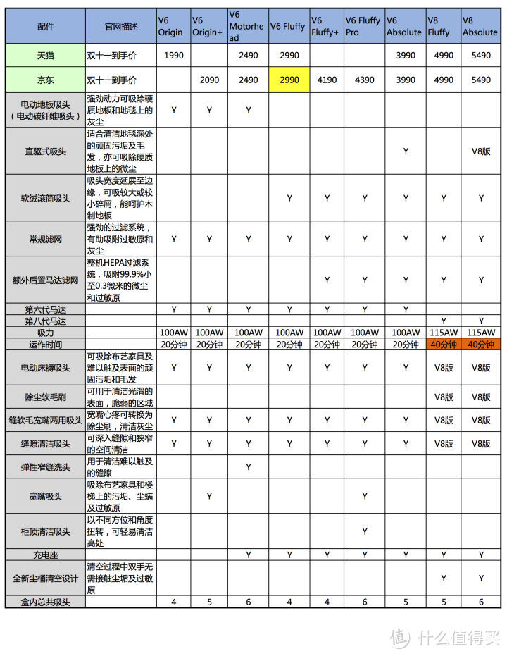 论我为什么买戴森—Dyson 戴森 V6 mattress 手持式吸尘器 使用及拆洗