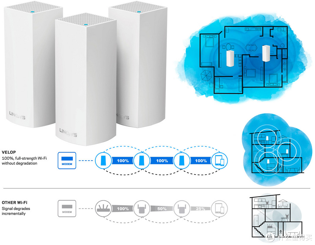 家里哪儿都有网，Mesh技术颜值担当：Linksys 领势 Velop 家庭网络解决方案体验