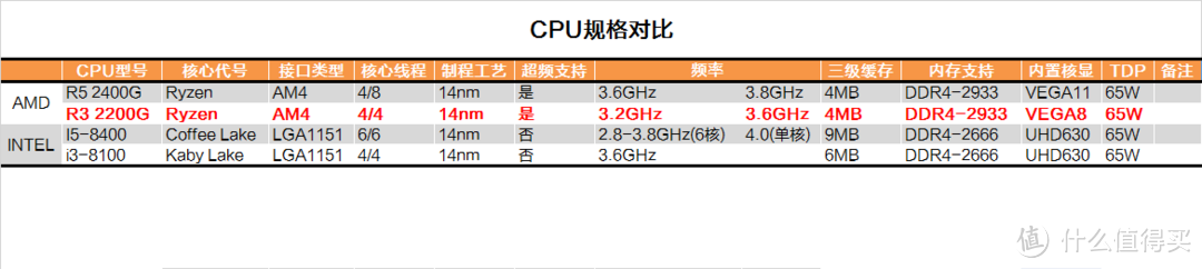 矿难避风港？AMD R3 2200G测试报告