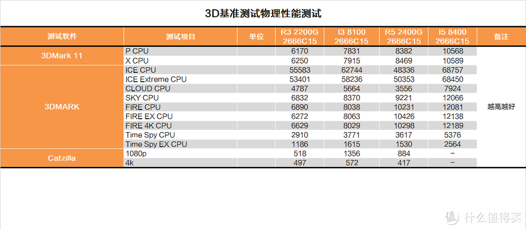 矿难避风港？AMD R3 2200G测试报告