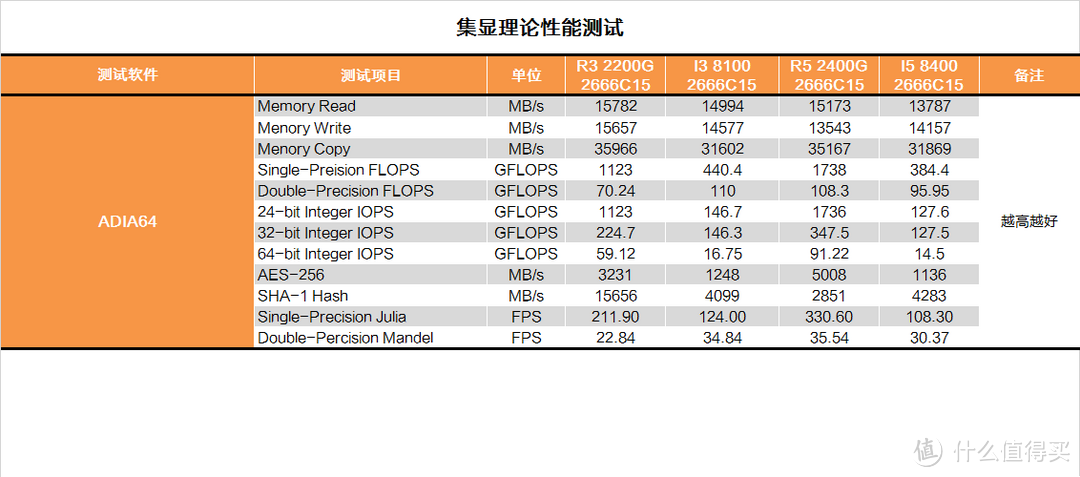 矿难避风港？AMD R3 2200G测试报告