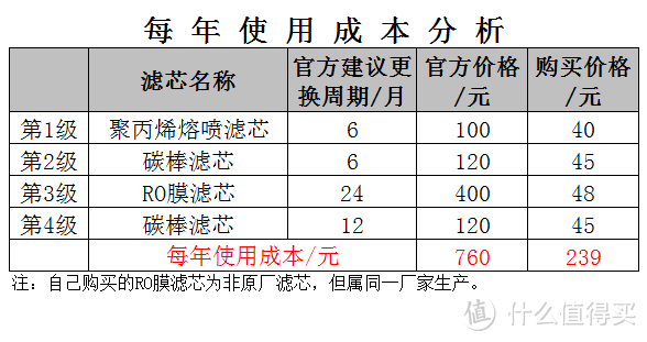 成本从740元降到175元！教你自己动手更换净水器滤芯