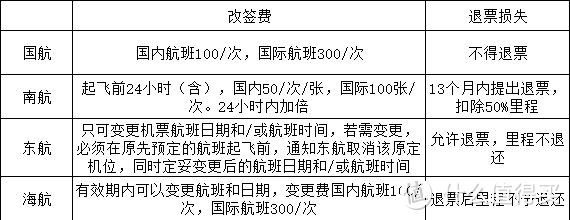 航空里程新人，你真的准备好了吗？