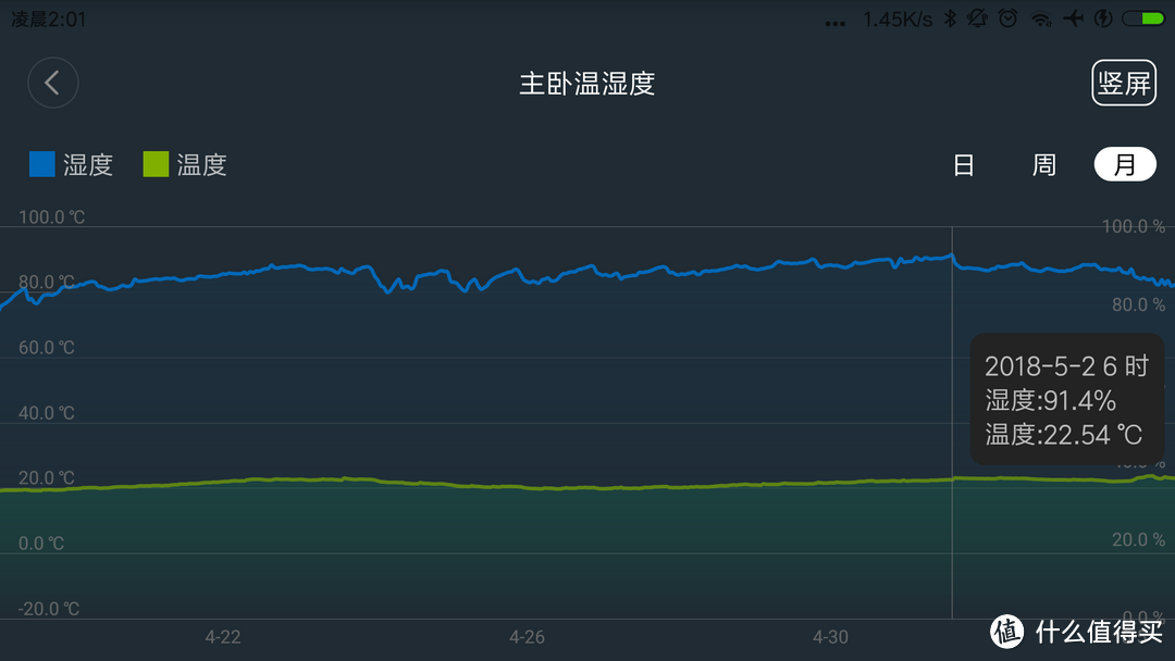 贴张米家温湿度计的主卧(注意不是浴室哦)月度湿度曲线图让你们感受下