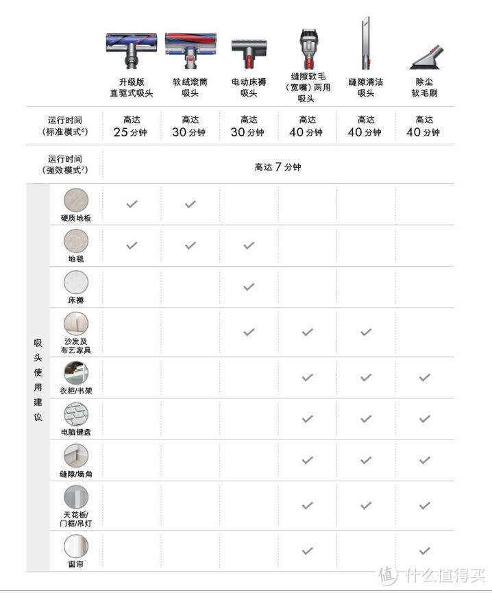 V10上市我开用V8：dyson 戴森 V8 Absolute手持无线吸尘器开箱及使用