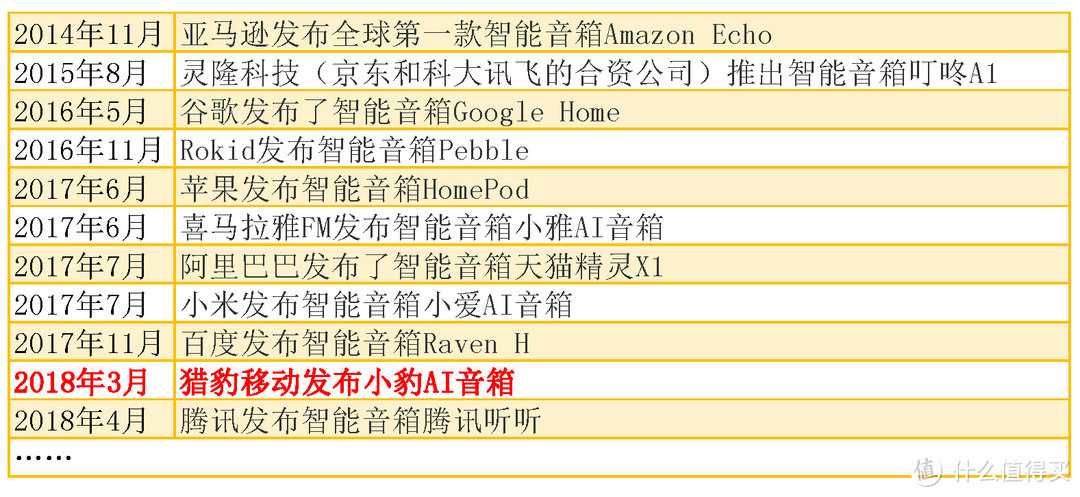 好声音已在，区块链需等待：猎豹移动小豹AI音箱众测报告