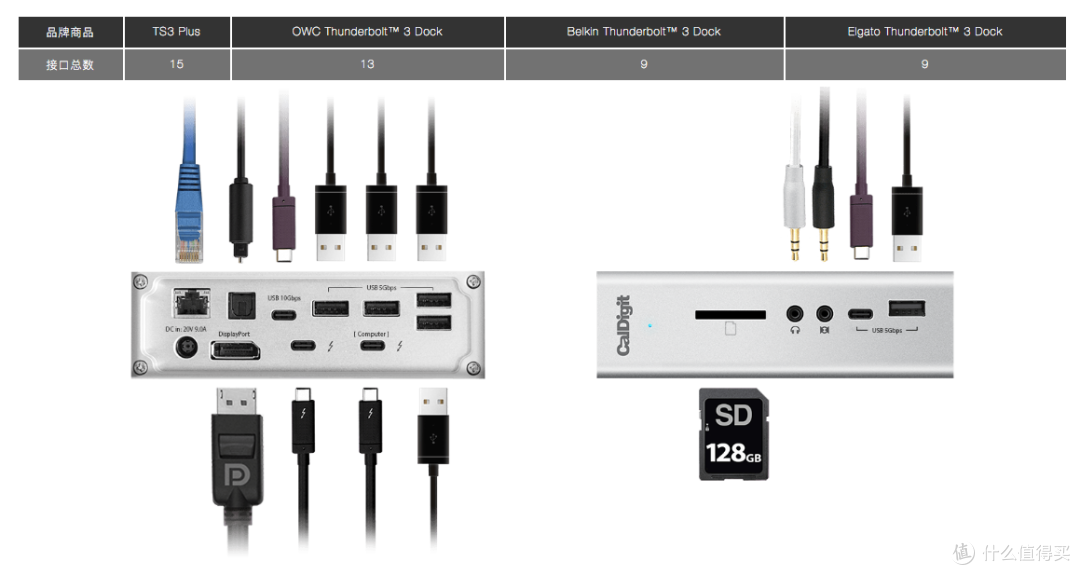 一个能打的都没有,Caldigit TS3 Plus + Thunderbolt 3 扩展坞 国内首开