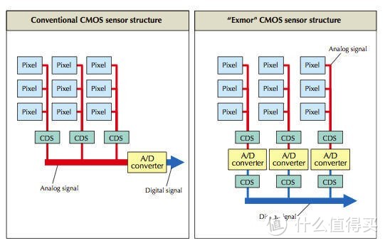 通用CMOS与索尼EXMOR传感器架构的区别
