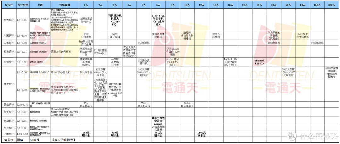 信用卡的羊毛应该这样薅—2018年5月最新版