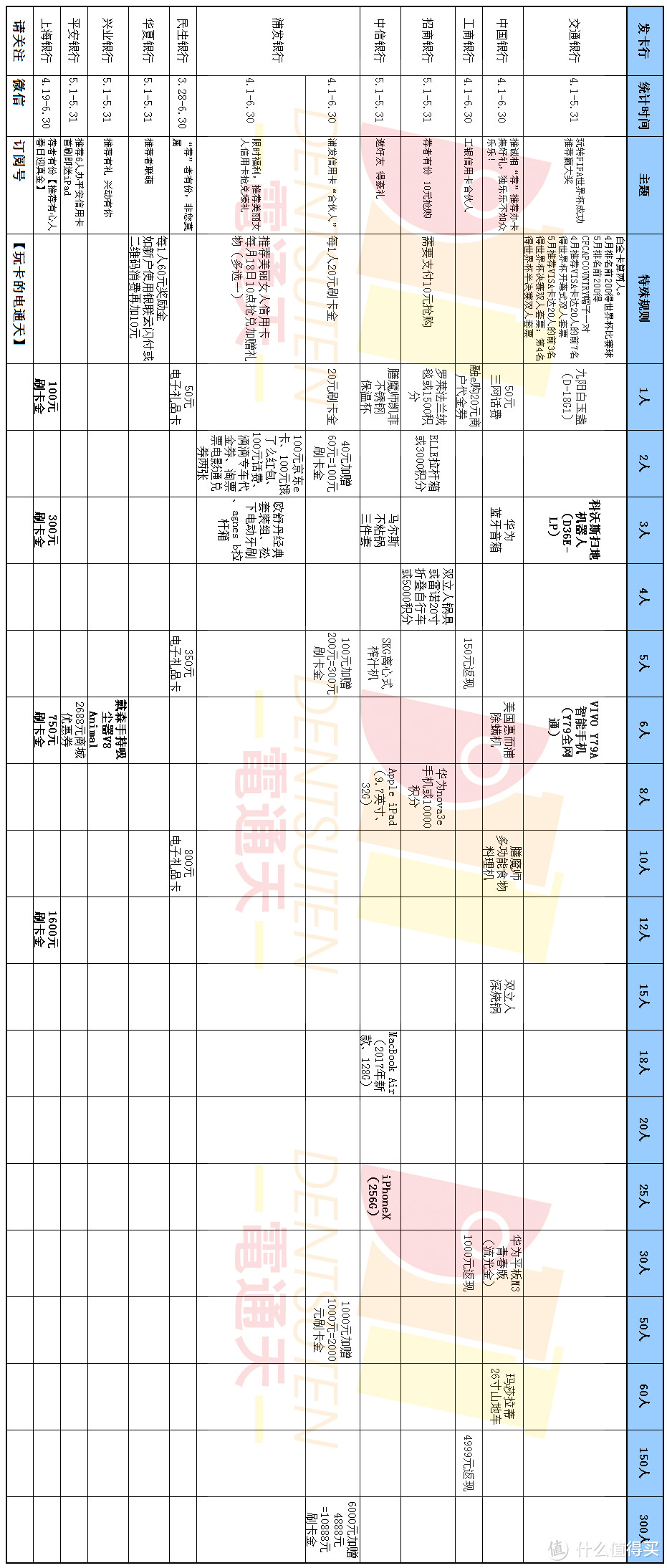 信用卡的羊毛应该这样薅—2018年5月最新版