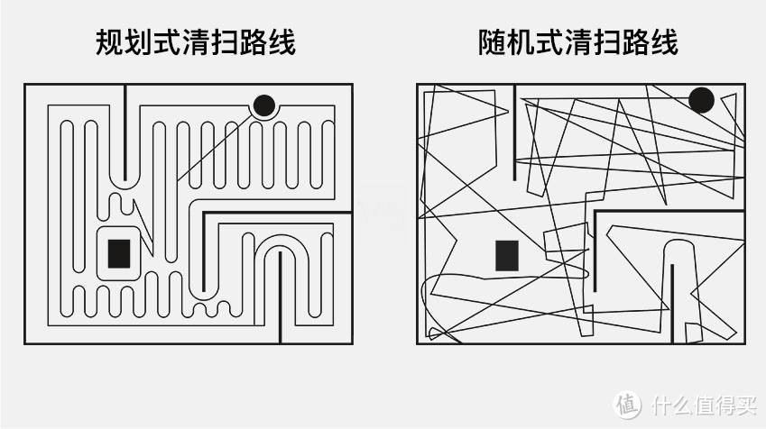 同样是规划式扫地机器人 它们到底有啥区别