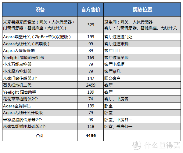 我的小米设备花费