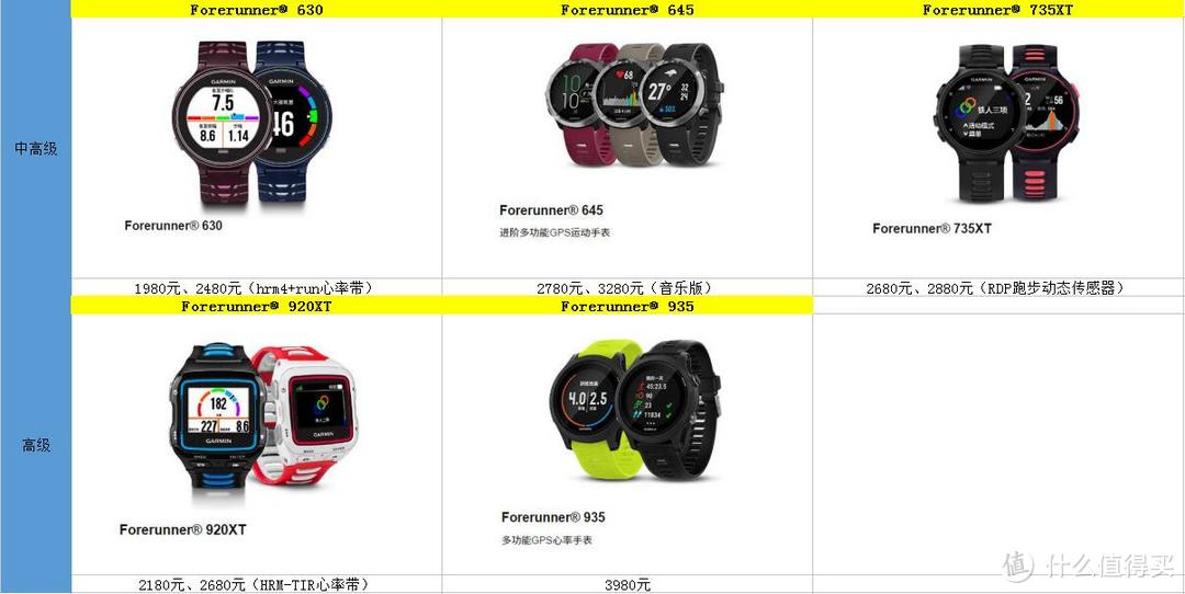 十个答案告诉你佳明 Garmin Forerunner®235L是一款怎样的运动手表