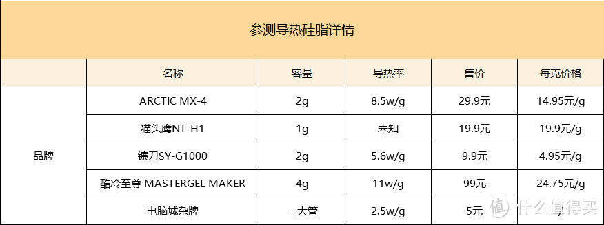 炎炎夏日不妨为爱机做个保养—五款CPU散热硅脂大比拼！