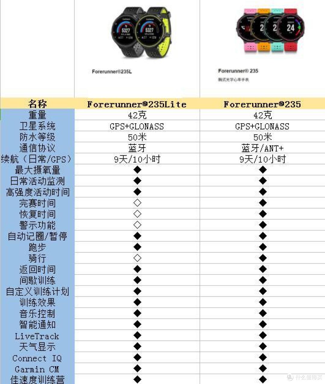 十个答案告诉你佳明 Garmin Forerunner®235L是一款怎样的运动手表