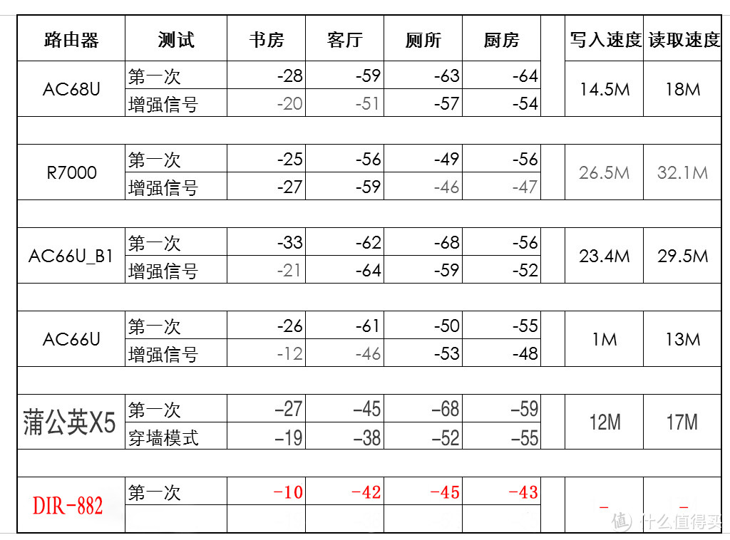 稳定高速千兆路由器：D-Link DIR-882 AC2600 体验测评 MU-MIMO 游戏必备！