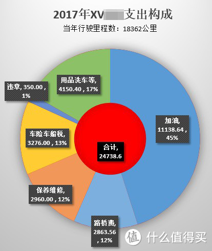 斯巴鲁XV车主跟你说全时四驱费油吗