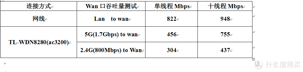 D-Link DIR-882 AC2600 路由吞吐量、信号、文件传输功能测试