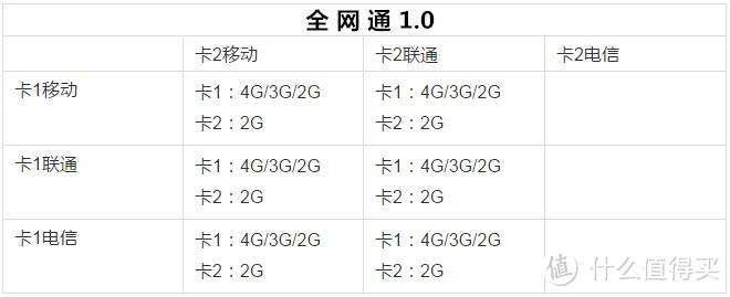 联通2G要关闭了？双卡双待手机的未来是什么？