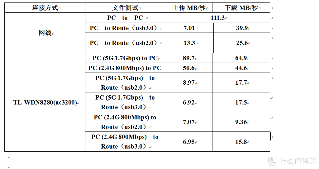 D-Link DIR-882 AC2600 路由吞吐量、信号、文件传输功能测试