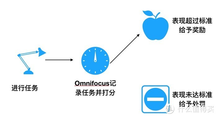 用Applescript打造Omnifocus评分工具