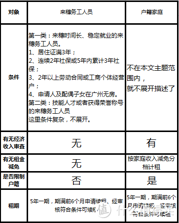 无房青年的福音还是鸡肋—广州公租房申请不完全解读