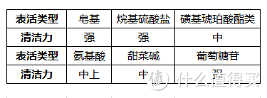 洁面原理的严肃图示&洁面泡沫分享