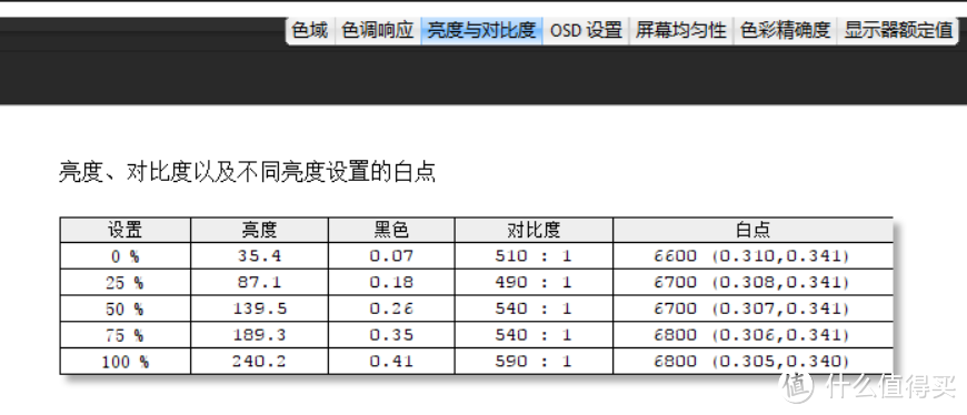 BenQ 明基 SW240，据说是一款平民专业显示器？数据告诉你