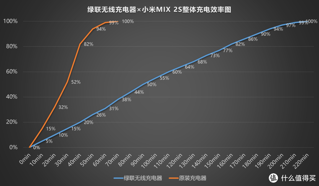 79元的绿联无线充电器好用吗?