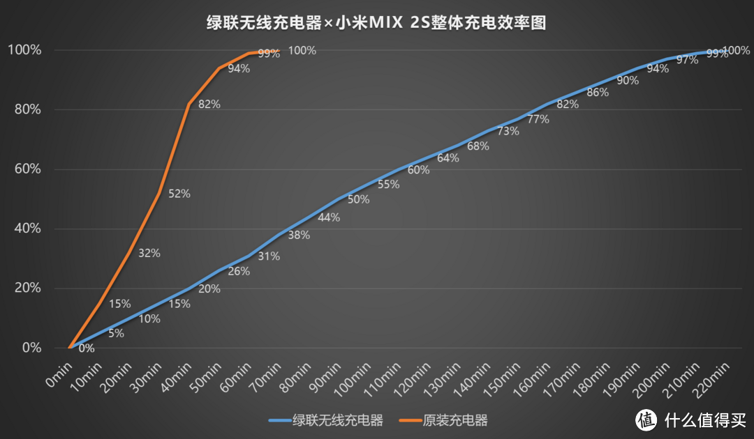 79元的绿联无线充电器好用吗？