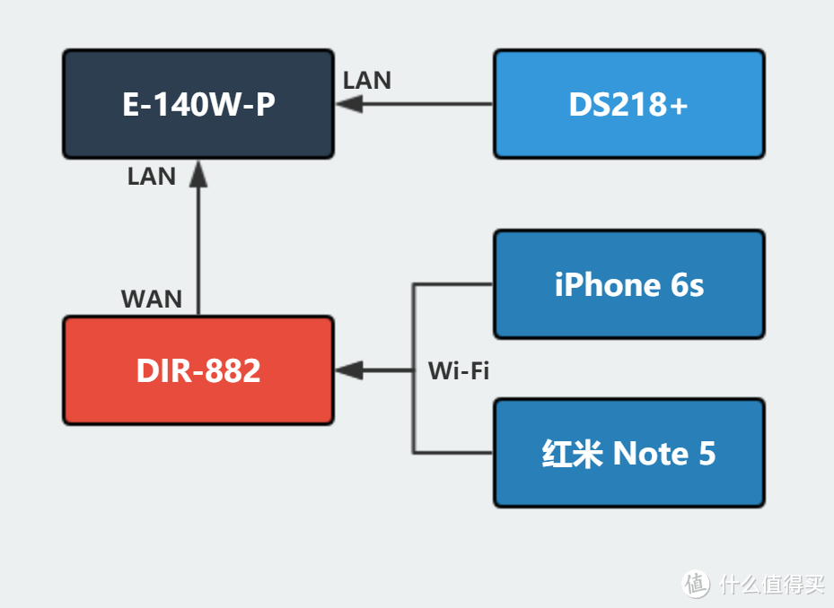 友讯 D-Link EXO AC2600 全千兆无线路由器 DIR-882 刷机与实测