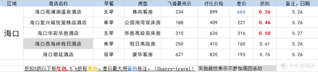 122元就能住五星?低价住遍所有高星酒店!飞猪羊毛秘籍来了!