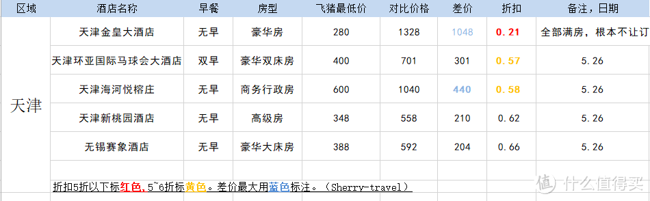 122元就能住五星？低价住遍所有高星酒店！飞猪羊毛秘籍来了！