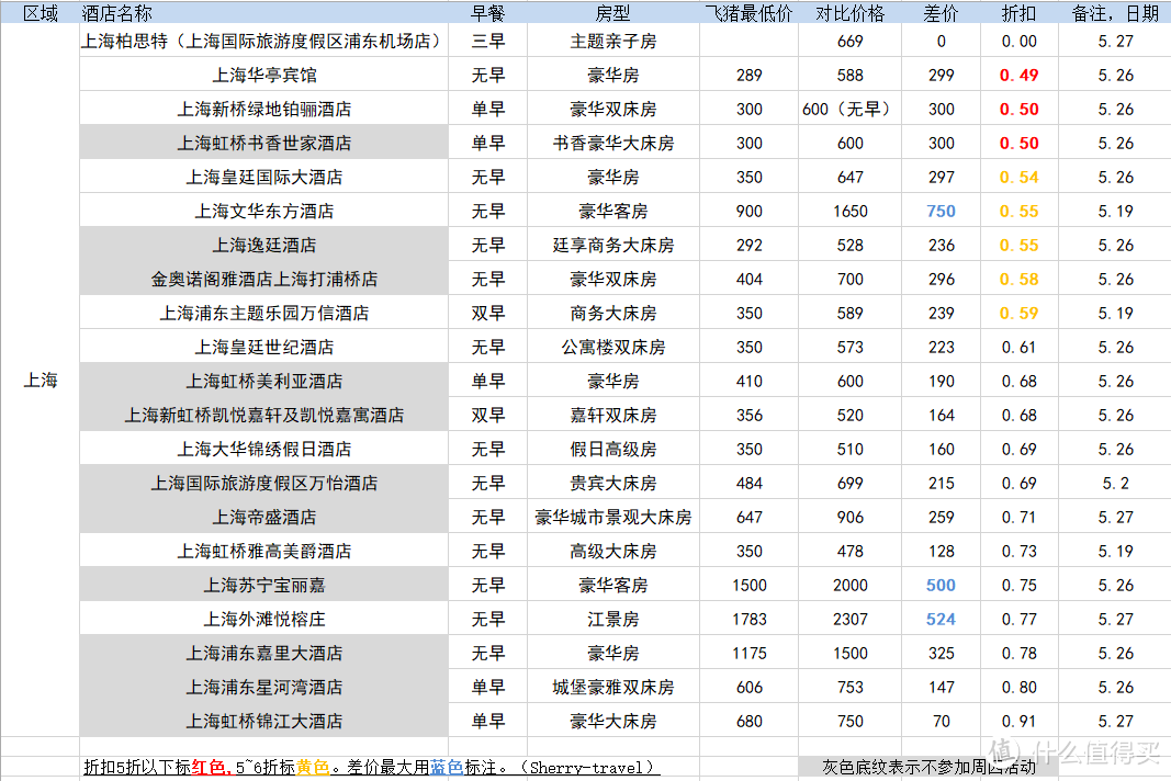 122元就能住五星？低价住遍所有高星酒店！飞猪羊毛秘籍来了！