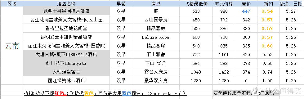 122元就能住五星？低价住遍所有高星酒店！飞猪羊毛秘籍来了！