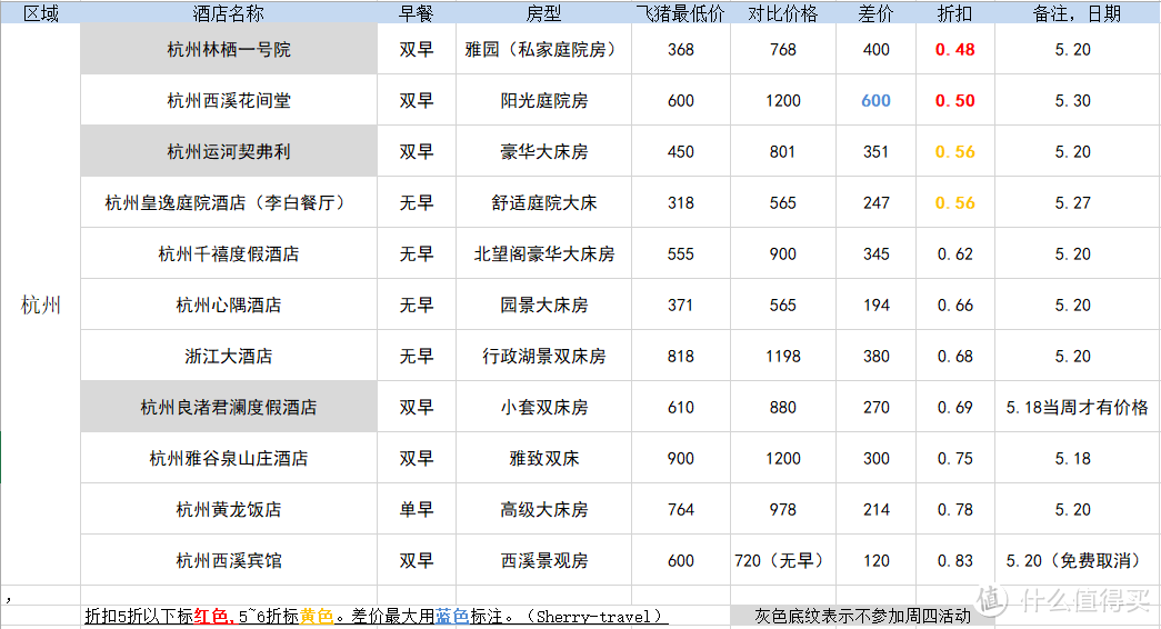 122元就能住五星？低价住遍所有高星酒店！飞猪羊毛秘籍来了！