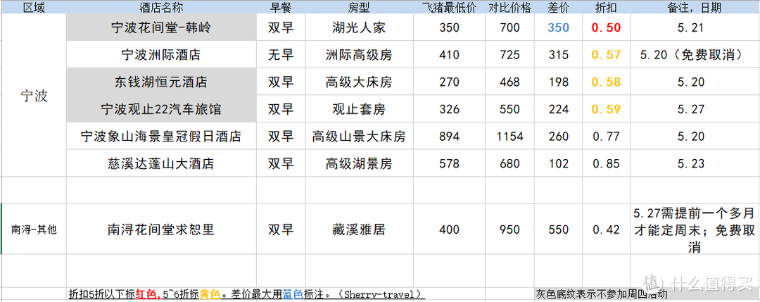 122元就能住五星？低价住遍所有高星酒店！飞猪羊毛秘籍来了！