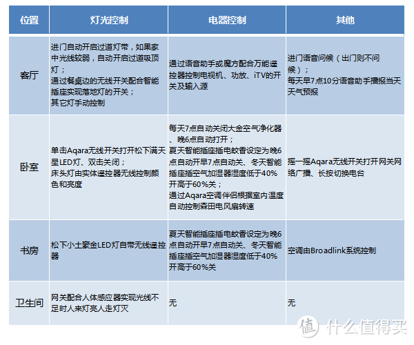 打通智能家居任督二脉：最少投资实现家居半智能化