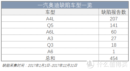 2017全年质检总局汽车缺陷报告排行榜：投诉最多的品牌，竟然是它！